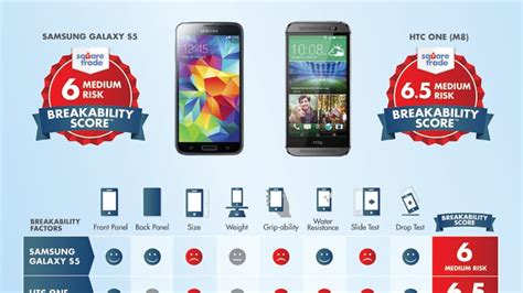 squaretrade drop test scores|Samsung Galaxy® S5 Breaks the Mold with Improved .